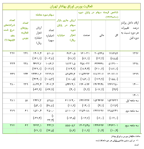 رشد ۱۰ درصدی شاخص کل در سه ماهه سوم سال ۱۴۰۱