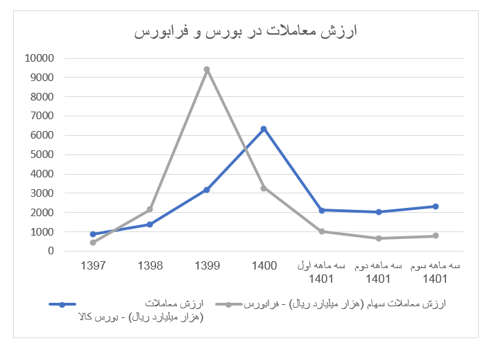 رشد ۱۰ درصدی شاخص کل در سه ماهه سوم سال ۱۴۰۱