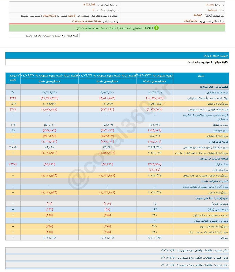 شپاکسا چقدر زیان ثبت کرد؟