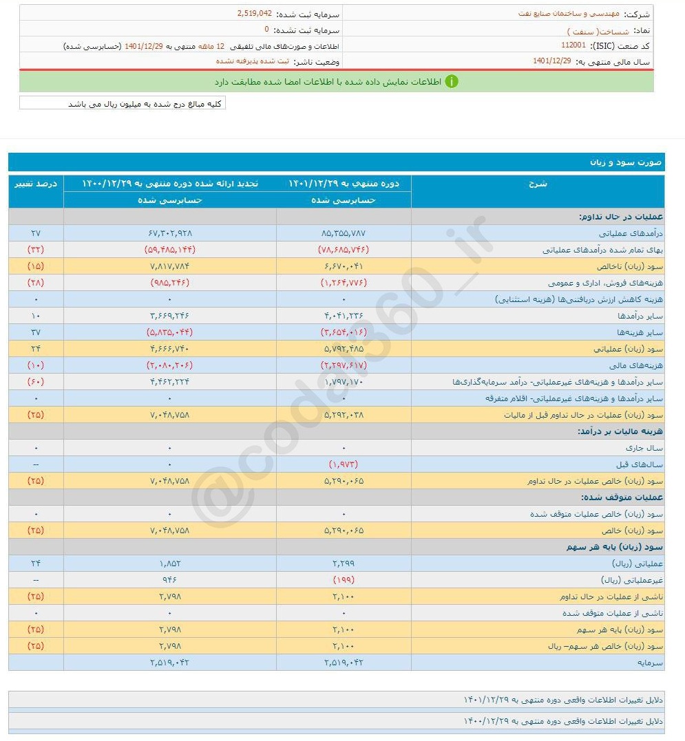 کاهش سود یک ساله شساخت