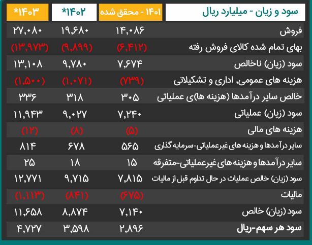 پیش بینی فروش سمازن چقدر می شود؟