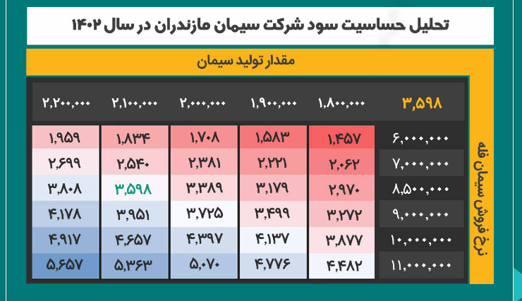 پیش بینی فروش سمازن چقدر می شود؟