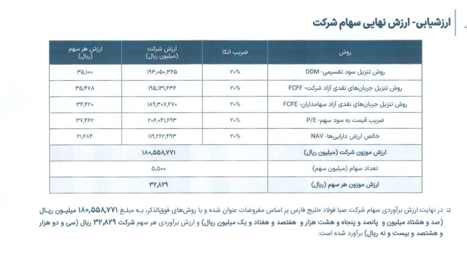 عرضه ۱۱۰ میلیون سهم فصبا امروز