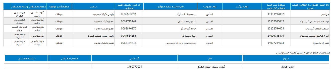 اصلاح اساسنامه شرکت کیسون