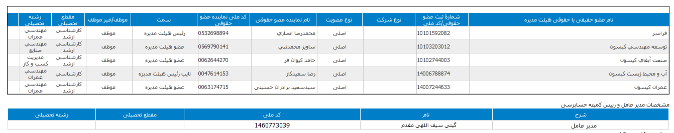 کیسون چقدر سود به هر سهم داد؟
