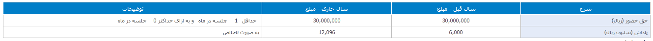 کیسون چقدر سود به هر سهم داد؟