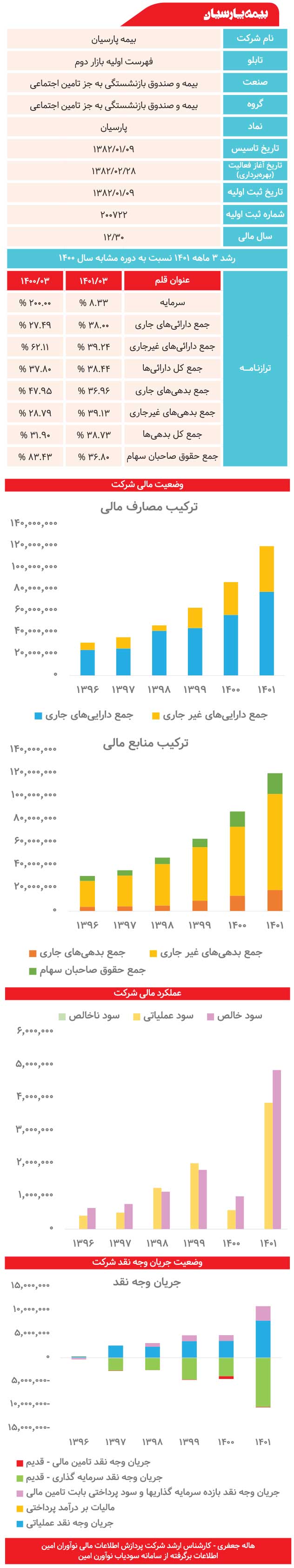 پارسیان زیر ذره‌بین