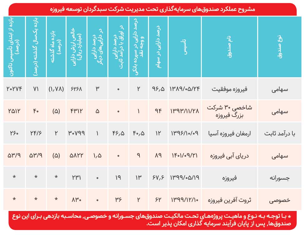 «فیروزه موفقیت» با ۷۱ درصد بازده