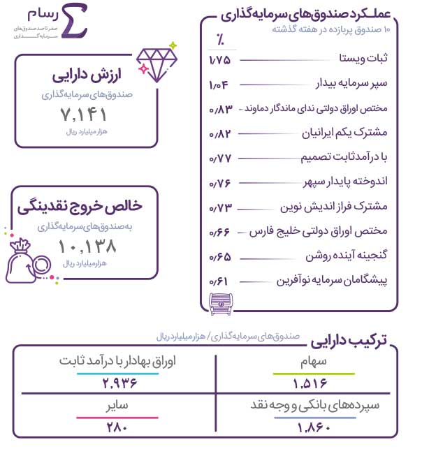 «ثبات ویستا» پربازده‌ترین صندوق‌ هفته 