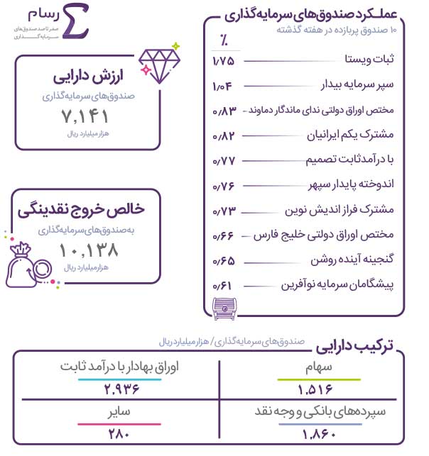 «ثبات ویستا» پربازدهترین صندوق هفته