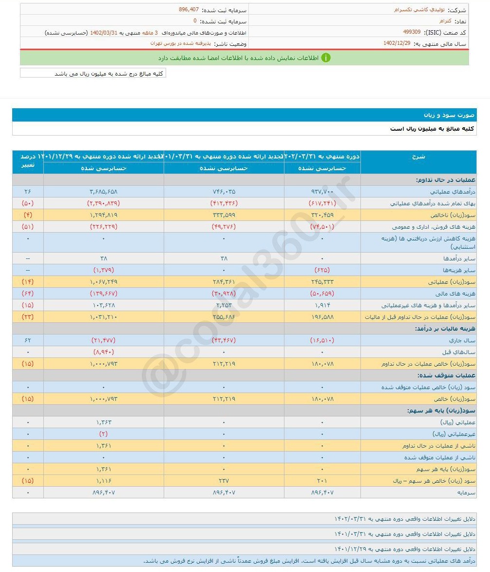 کترام در ۳ ماهه کمتر سود کرد