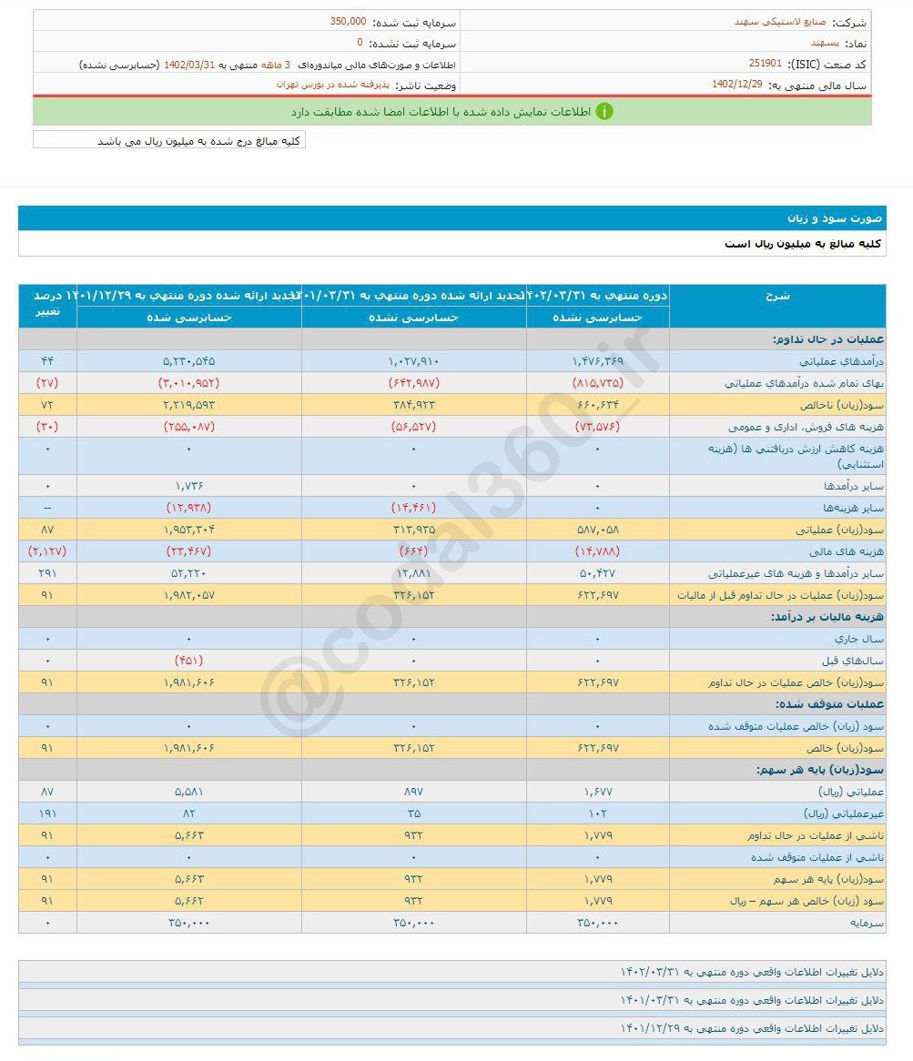 افزایش سود سه ماهه پسهند