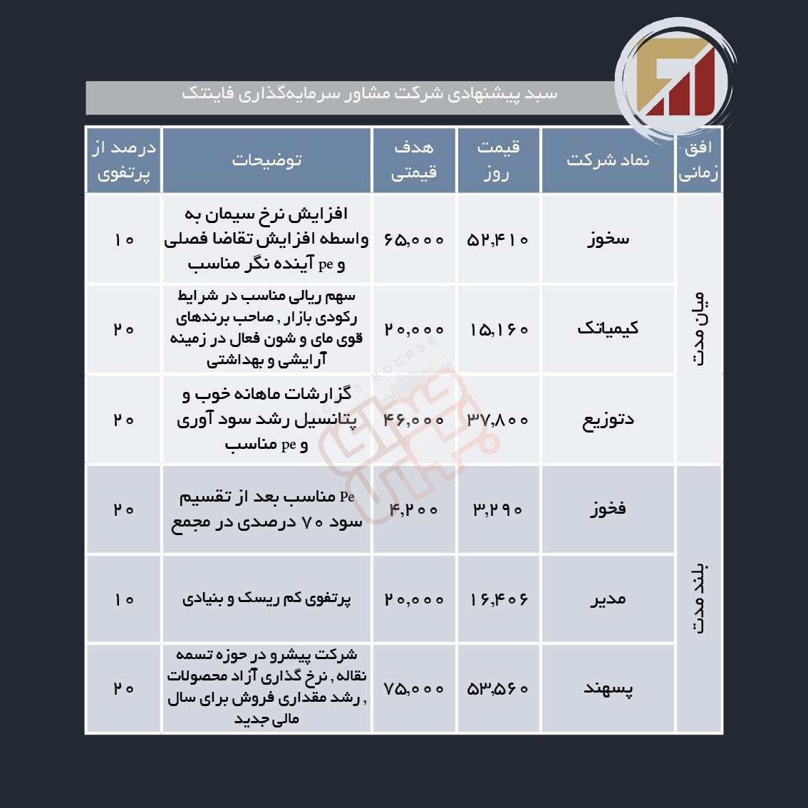 سبدهای پیشنهادی هفته اول مرداد