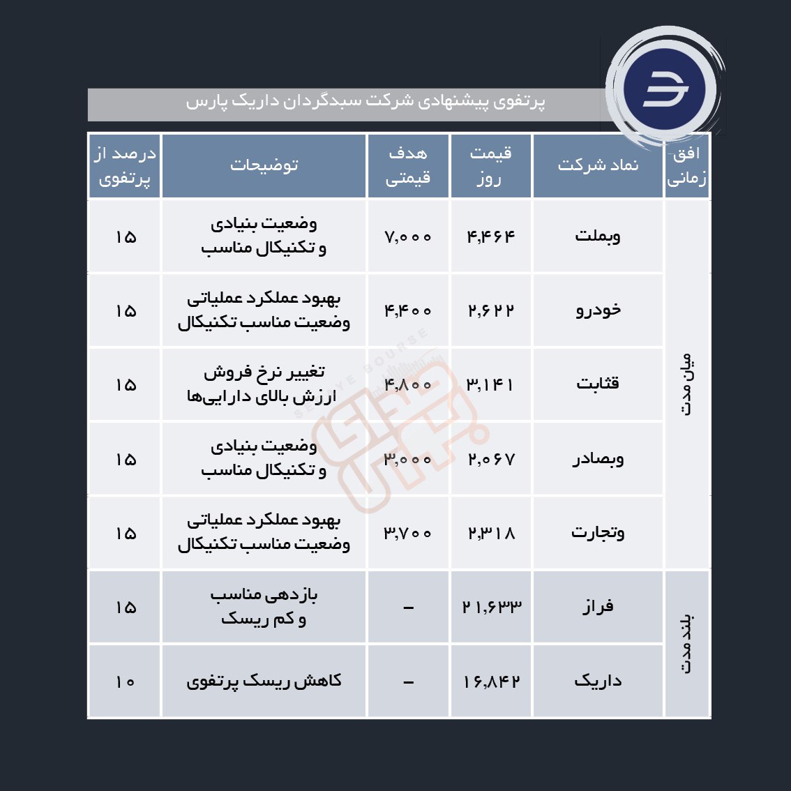 سبدهای پیشنهادی هفته اول مرداد