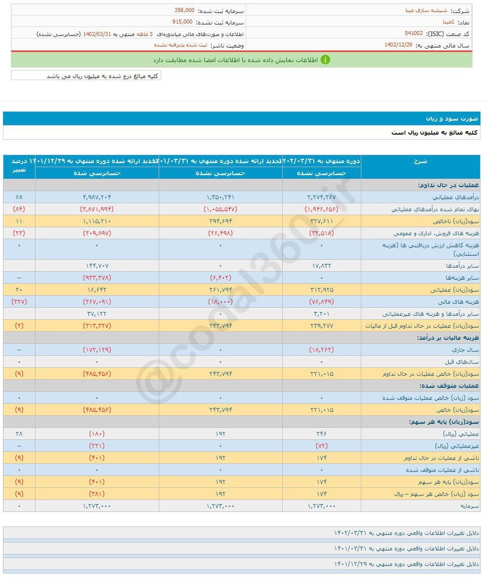 کمینا ۳ ماهه چقدر سود محقق کرد؟