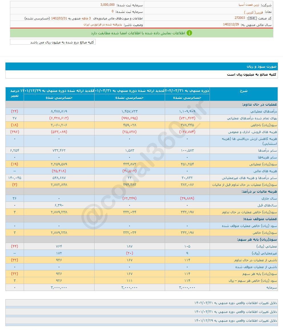 عملکرد ۳ ماهه فزرین چگونه بود؟