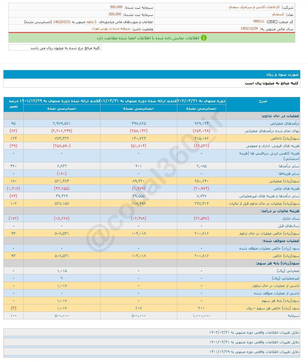 کسعدی چقدر سود در ۳ ماه محقق کرد؟