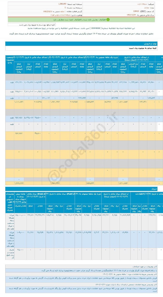 عملکرد خوب ساراب در خرداد ماه
