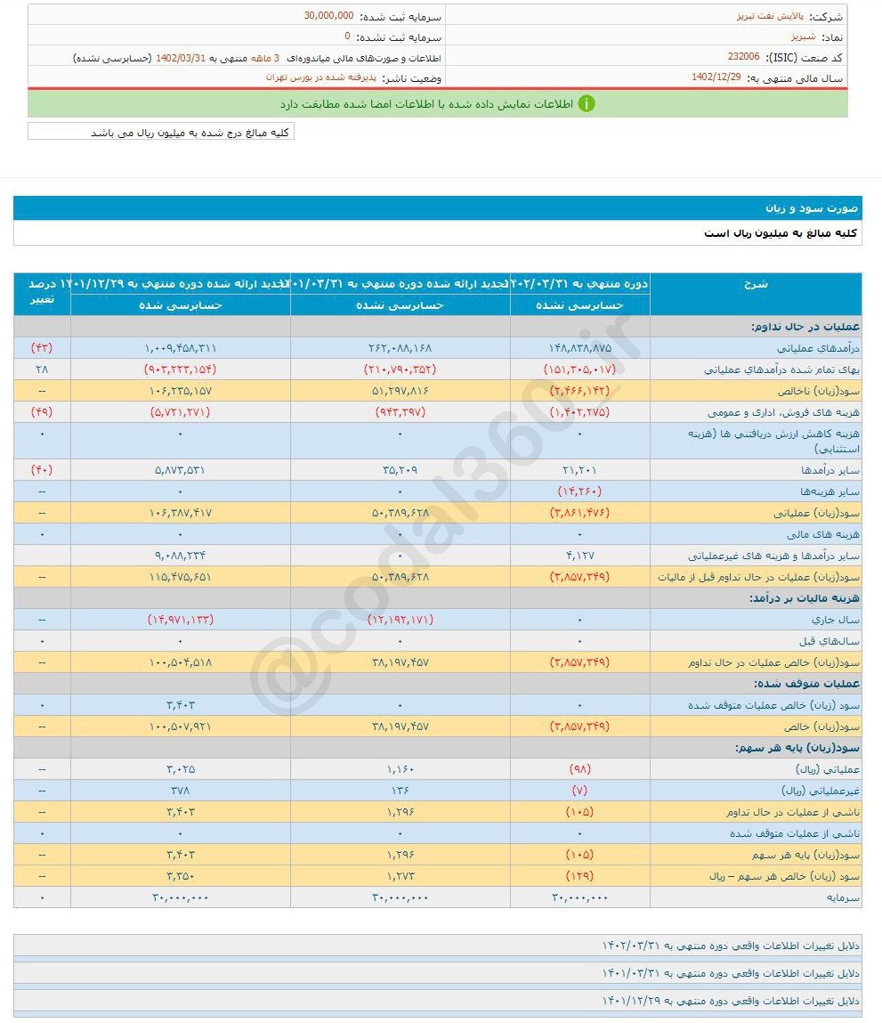 شبریز در ۳ ماه چقدر سود شناسایی کرد؟