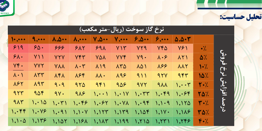 پیش بینی سود آینده ستران چقدر رشد کرد؟
