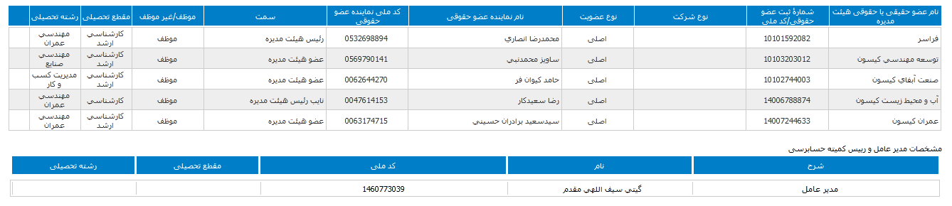 اساسنامه کیسون تغییرکرد