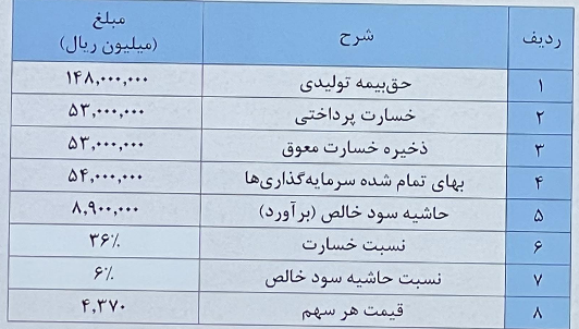 رشد ۱۳۳ درصدی حق بیمه تولیدی «دانا»