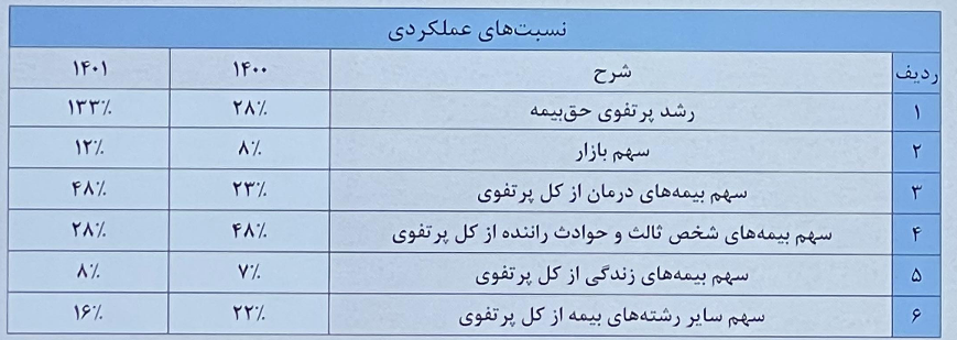 رشد ۱۳۳ درصدی حق بیمه تولیدی «دانا»