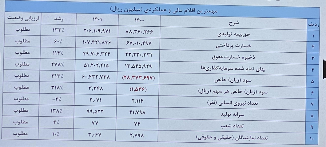 رشد ۱۳۳ درصدی حق بیمه تولیدی «دانا»