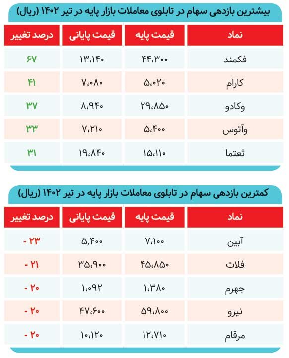 تیری که بر قلب بازار نشست