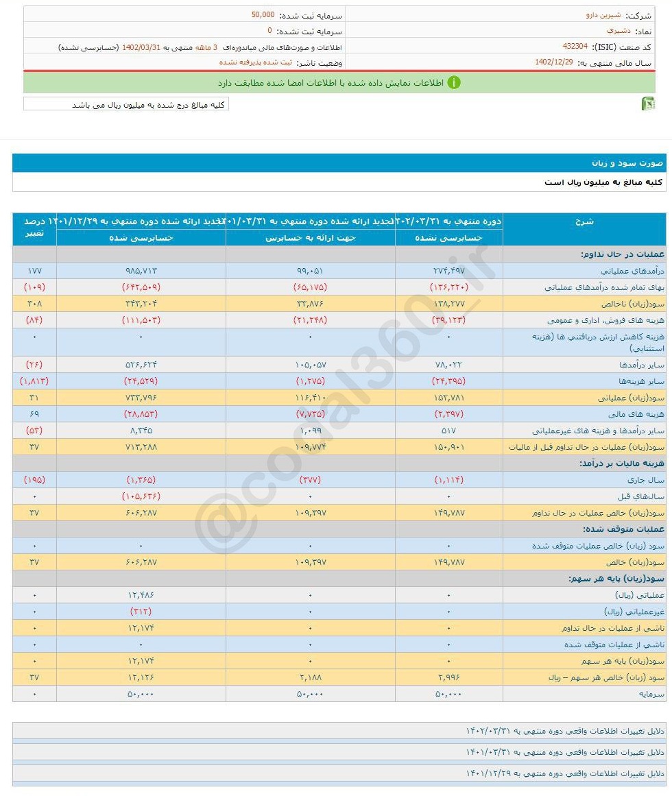 افزایش ۳۷ درصدی سود دشیری