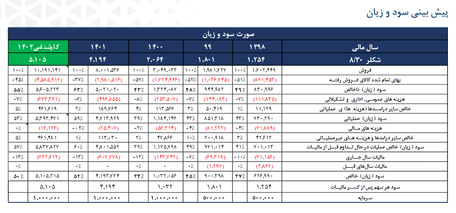 سهم شکلر را بخریم یا خیر؟