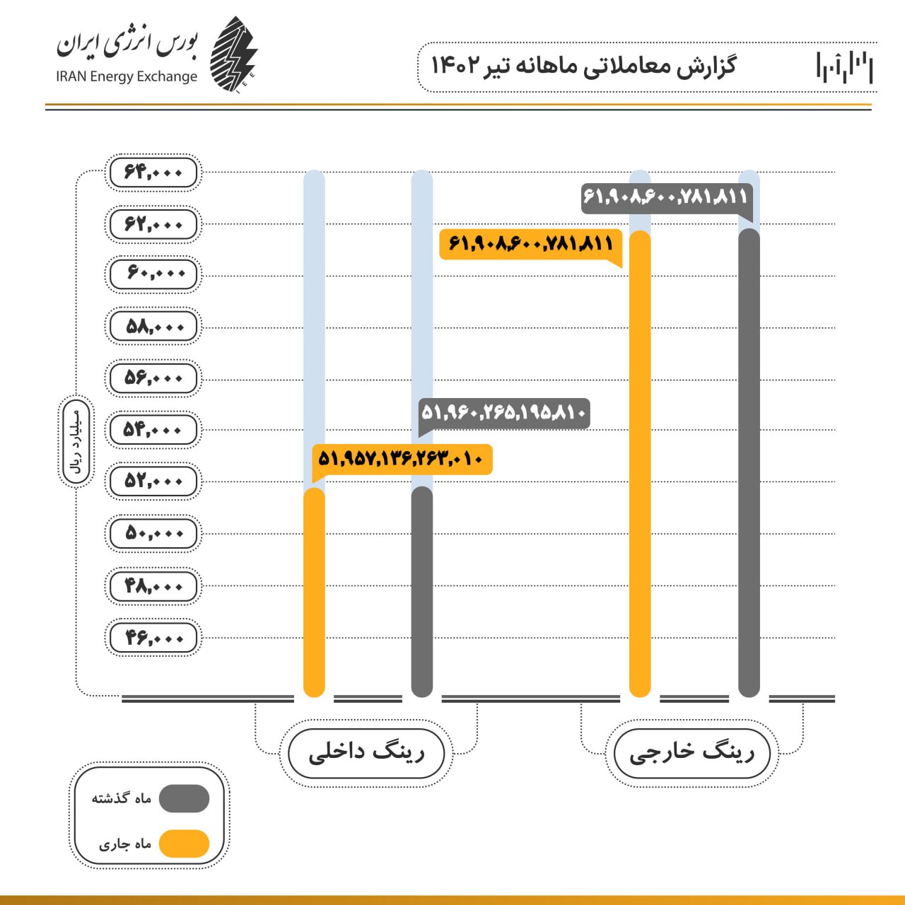 ۱۱.۶ هزار میلیارد تومان اوراق و حامل انرژی در بورس انرژی معامله شد 