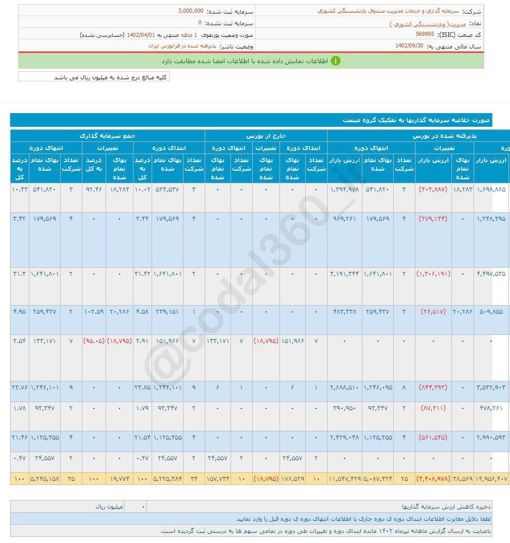 مدیریت از واگذاری سهام چقدر سود کرد؟