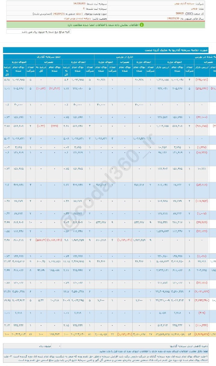 وبهمن در تیرماه چقدر درآمد داشت؟