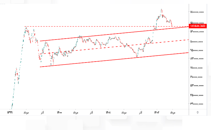 بررسی پیش بینی سودآینده فصبا