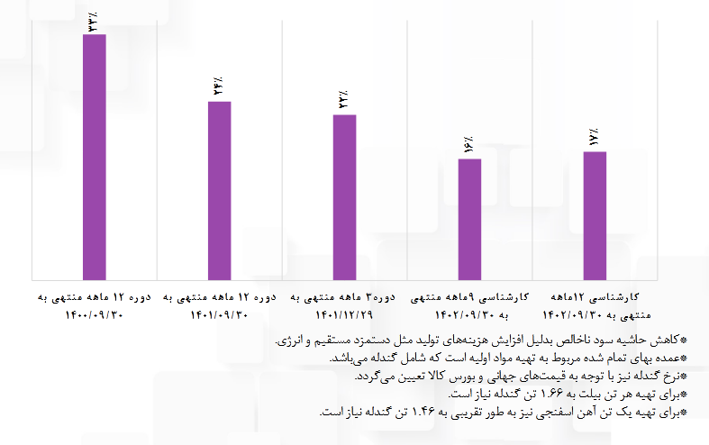 بررسی پیش بینی سودآینده فصبا