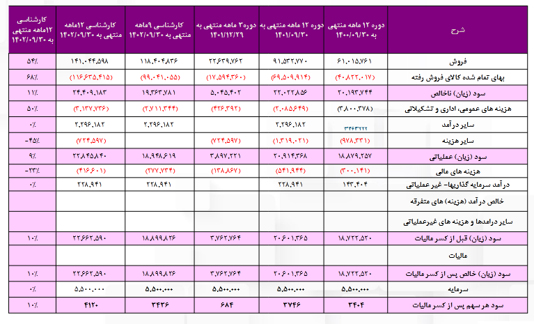بررسی پیش بینی سودآینده فصبا