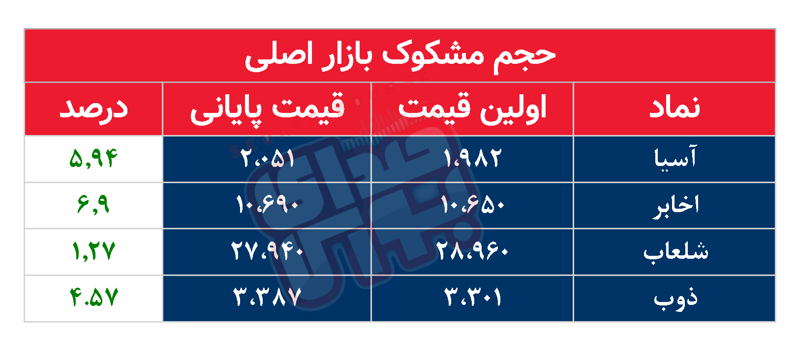 کدام نمادها امروز مشکوک بودند؟ ۳ مرداد ماه ۱۴۰۲