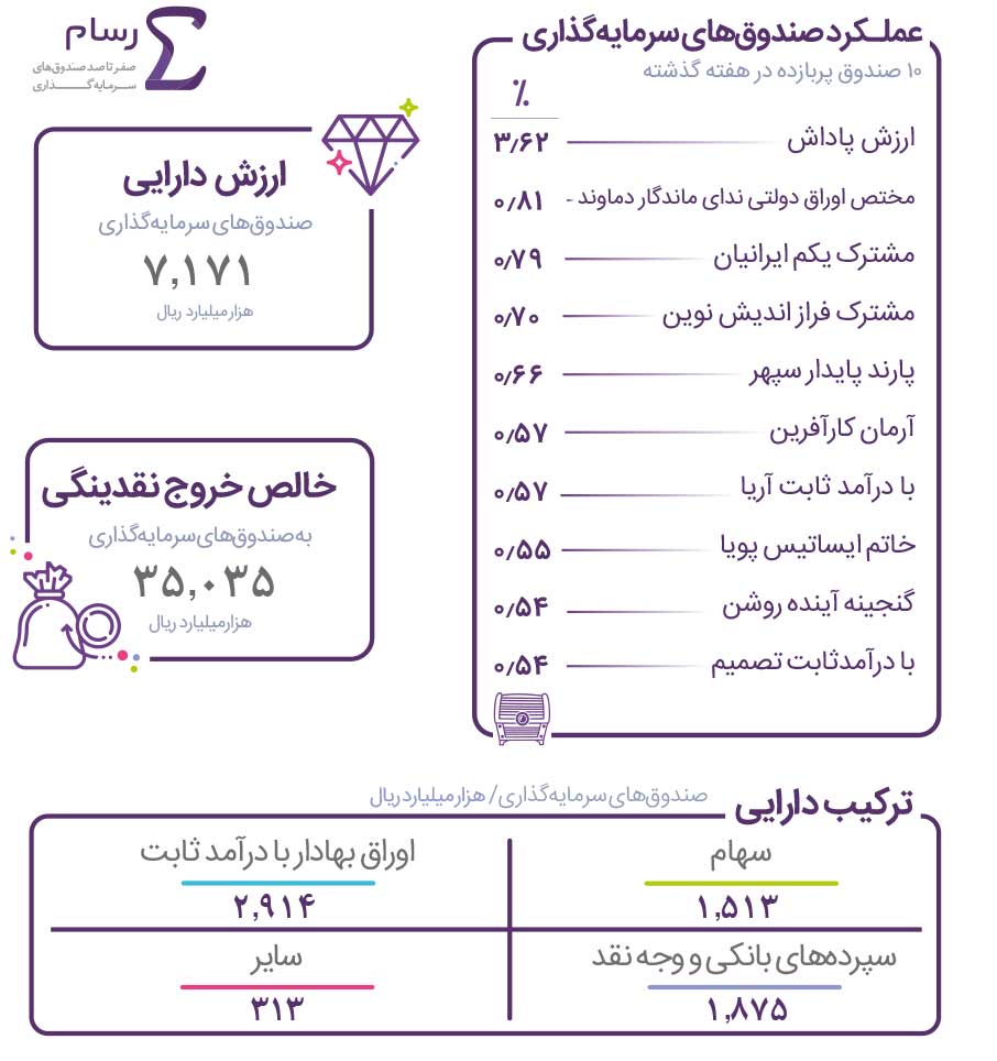 «ارزش پاداش» پربازده‌ترین در هفته گذشته