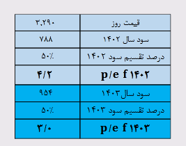 پیش بینی سود هر سهم فخوز چقدر است؟