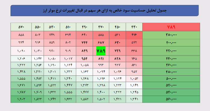 پیش بینی سود هر سهم فخوز چقدر است؟