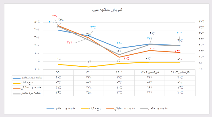 پیش بینی سود هر سهم فخوز چقدر است؟