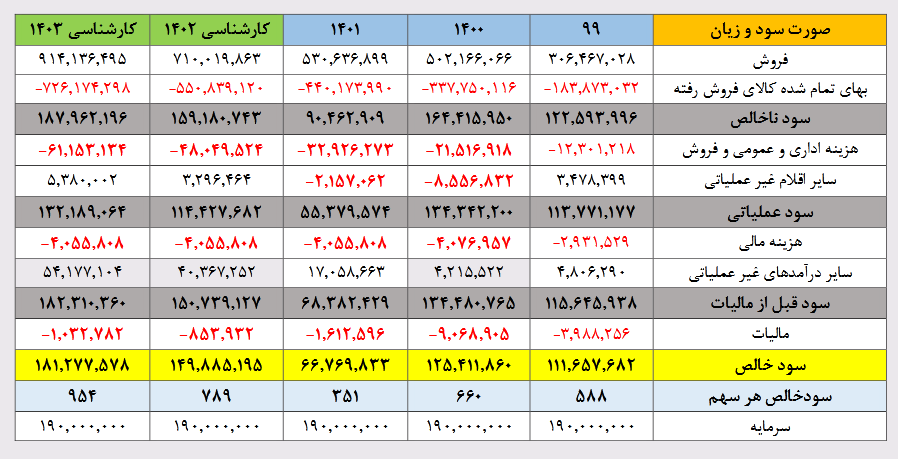 پیش بینی سود هر سهم فخوز چقدر است؟