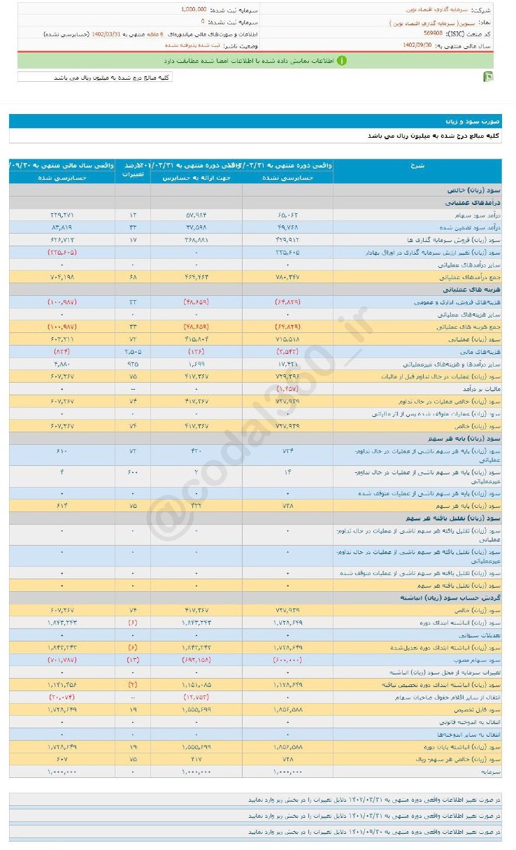 سنوین به هر سهم چقدر سود داد؟