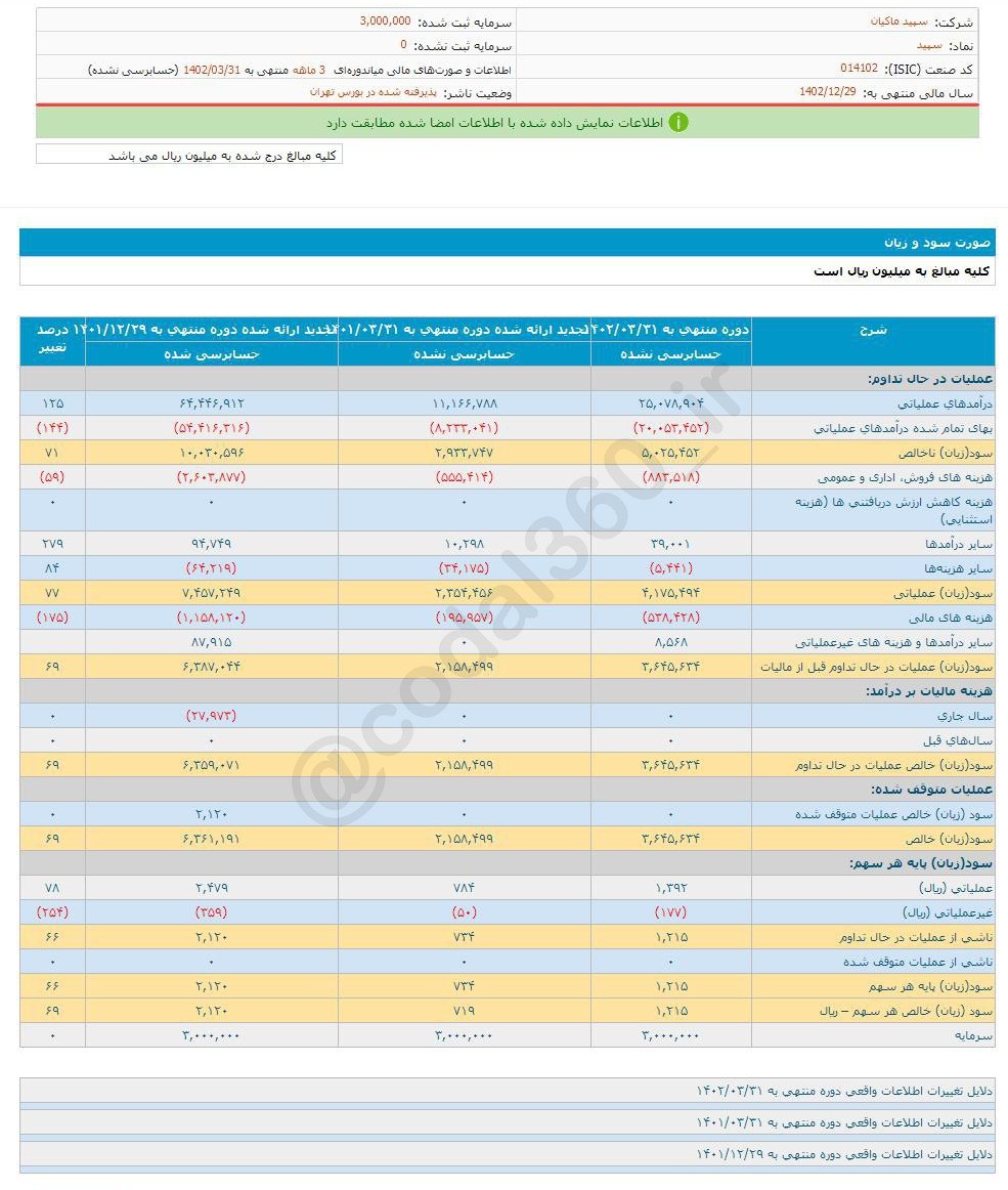 افزایش سود ۳ ماهه سپید