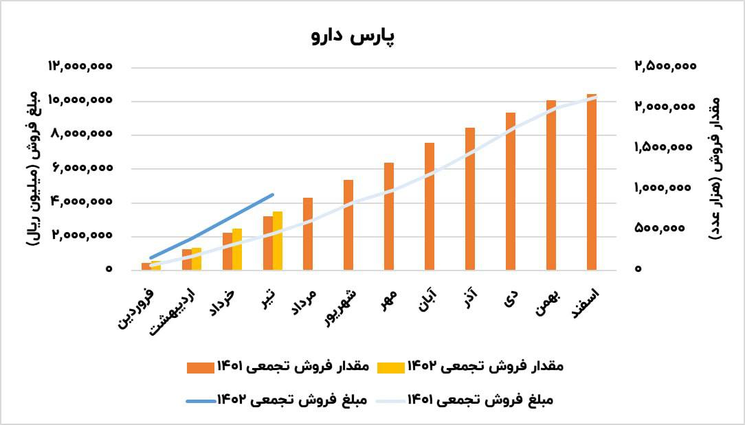 کاهش فروش این شرکت دارویی در تیرماه