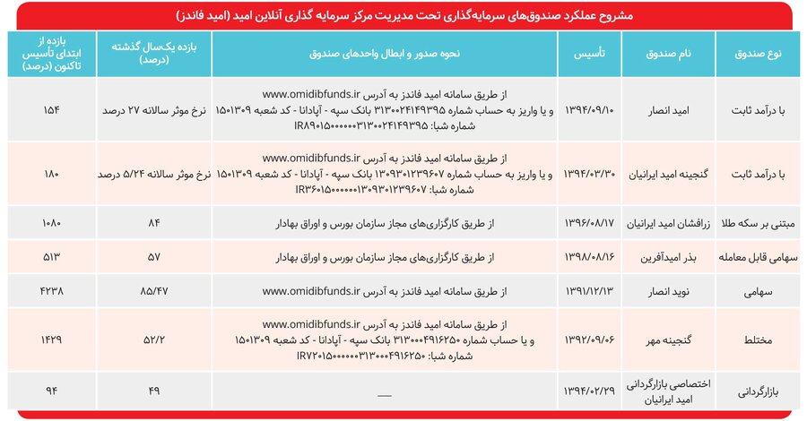 بازدهی ۱۱۰۰ درصدی صندوق طلای امید