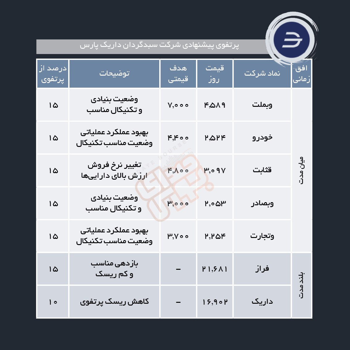 سبدهای پیشنهادی هفته دوم مرداد