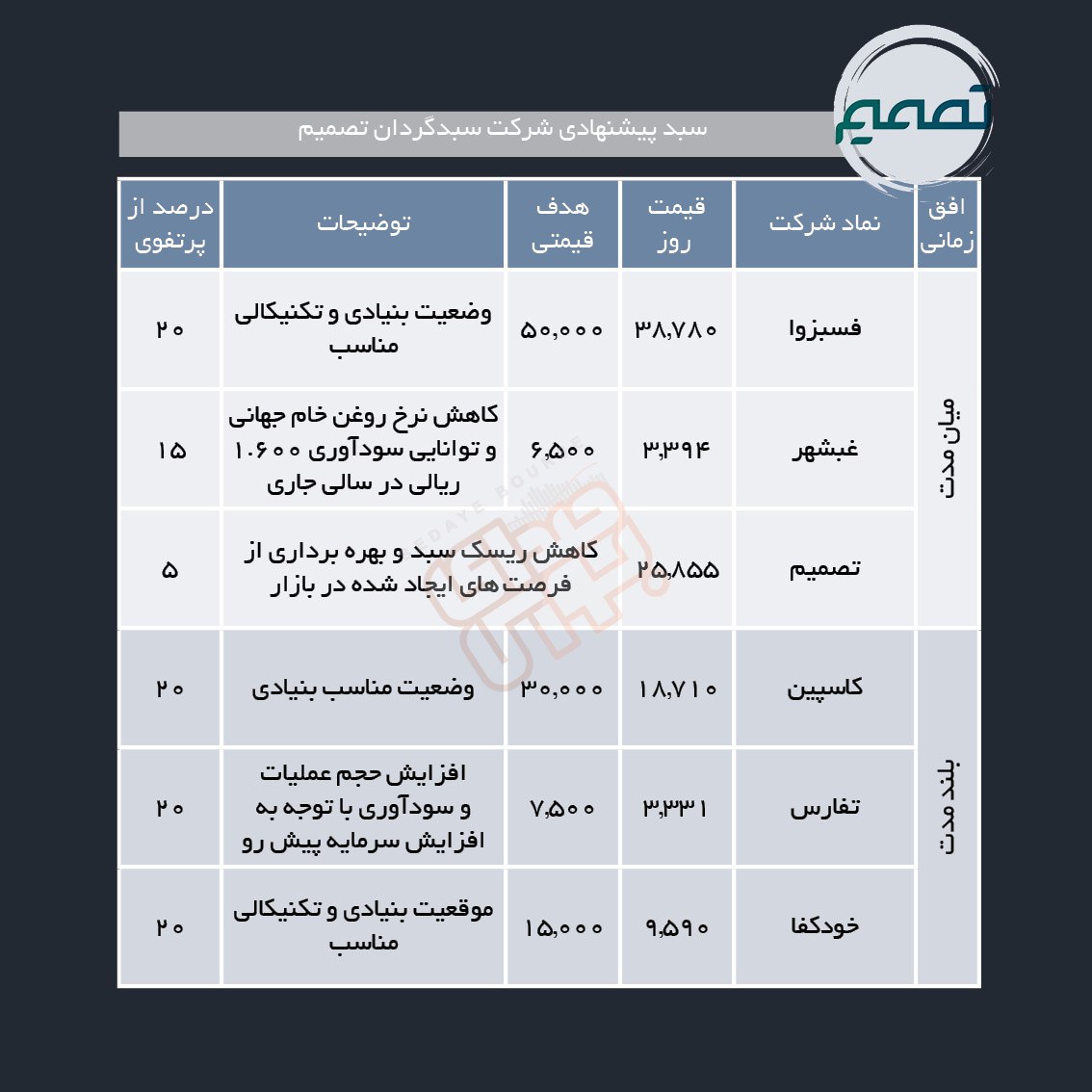 سبدهای پیشنهادی هفته دوم مرداد