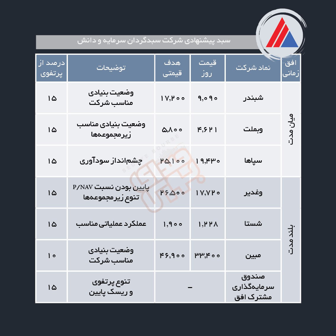 سبدهای پیشنهادی هفته دوم مرداد